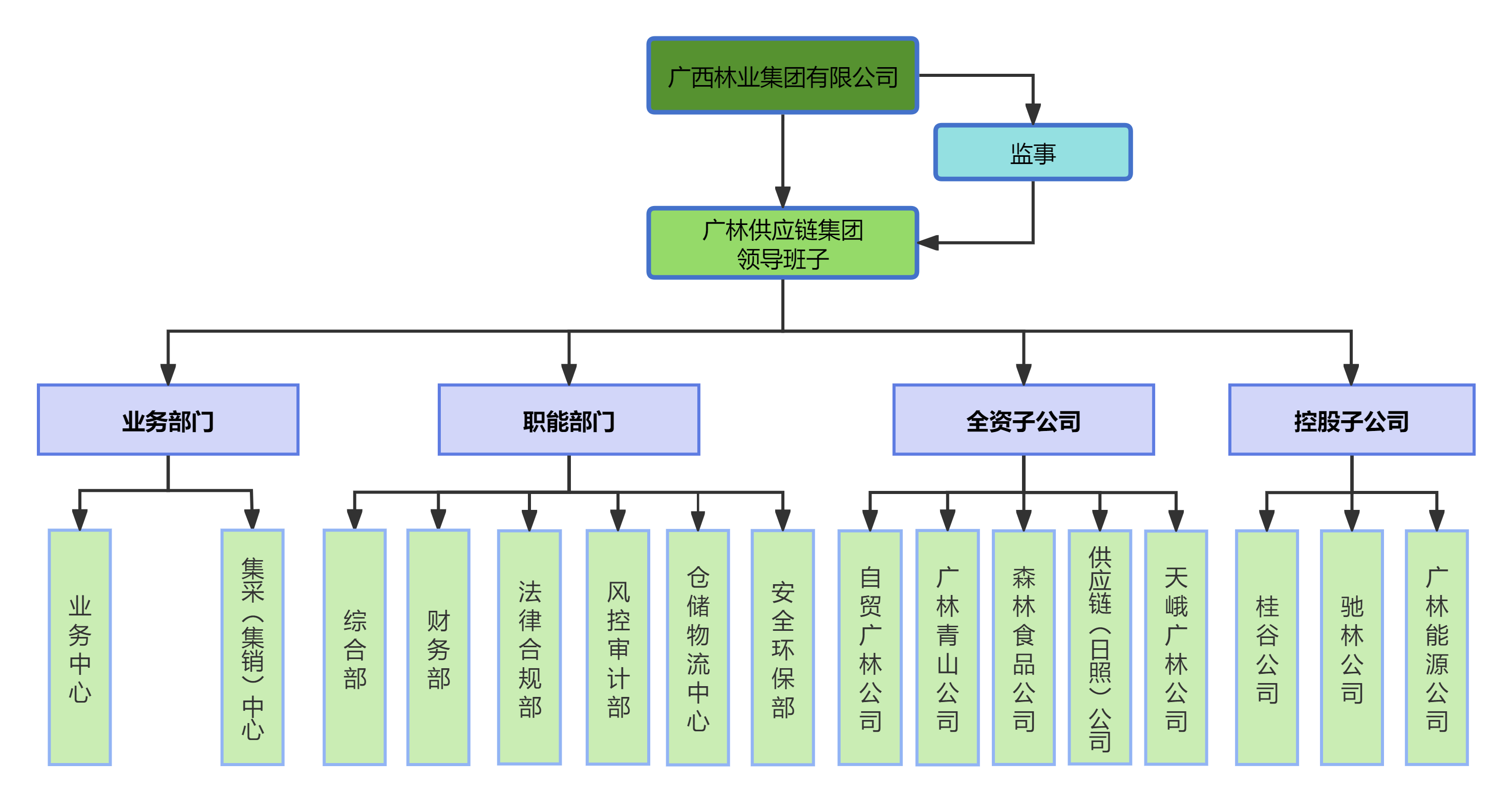 供应链集团组织架构图2024.6.12.png